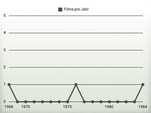 Filme pro Jahr