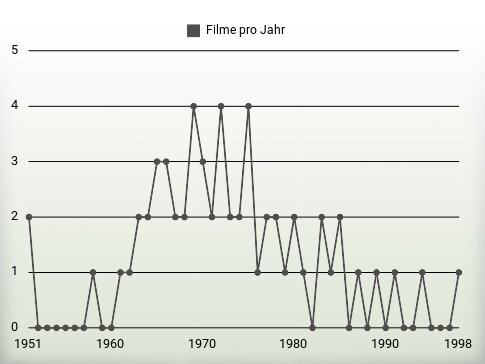 Filme pro Jahr