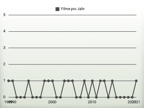 Filme pro Jahr