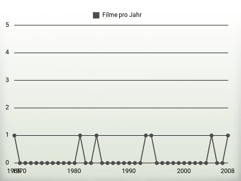 Filme pro Jahr