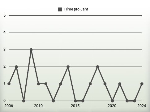 Filme pro Jahr