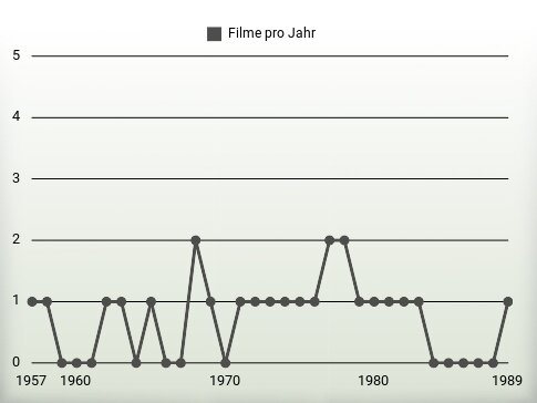 Filme pro Jahr