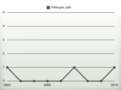 Filme pro Jahr