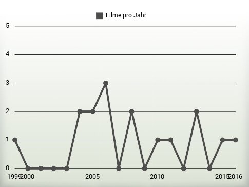 Filme pro Jahr