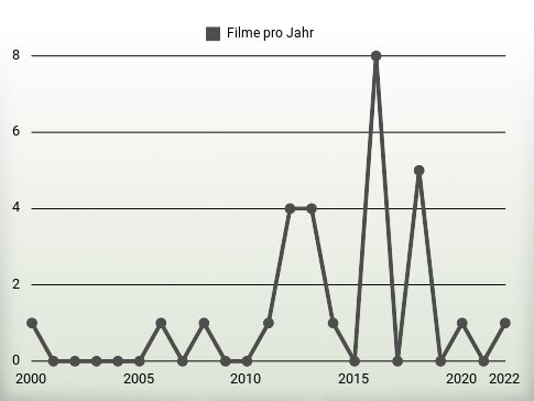 Filme pro Jahr