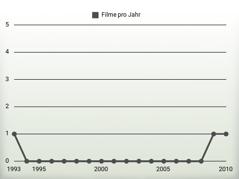 Filme pro Jahr