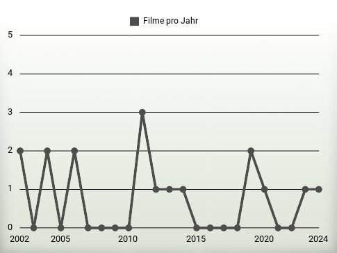 Filme pro Jahr