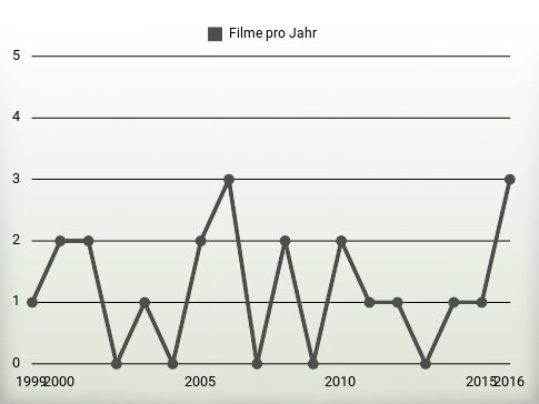 Filme pro Jahr