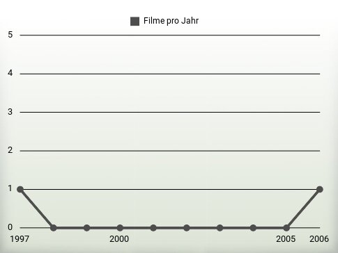 Filme pro Jahr