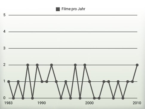 Filme pro Jahr