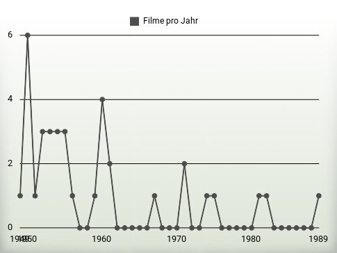 Filme pro Jahr