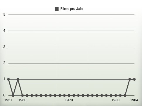 Filme pro Jahr