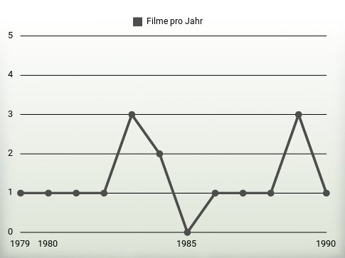 Filme pro Jahr