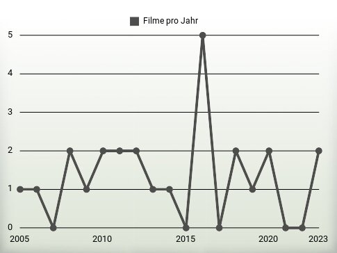 Filme pro Jahr