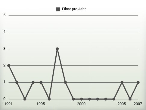 Filme pro Jahr