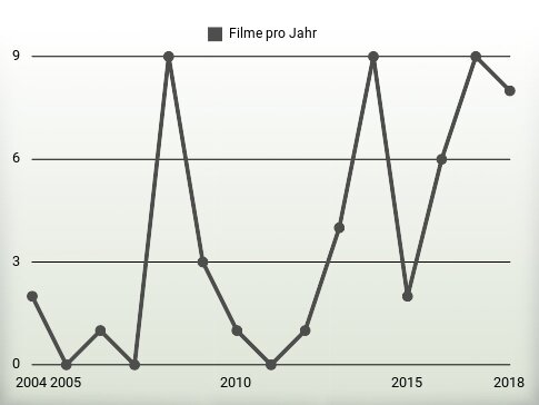 Filme pro Jahr