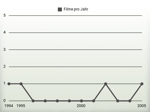 Filme pro Jahr