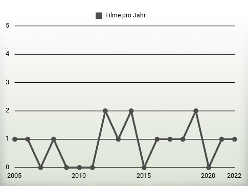 Filme pro Jahr