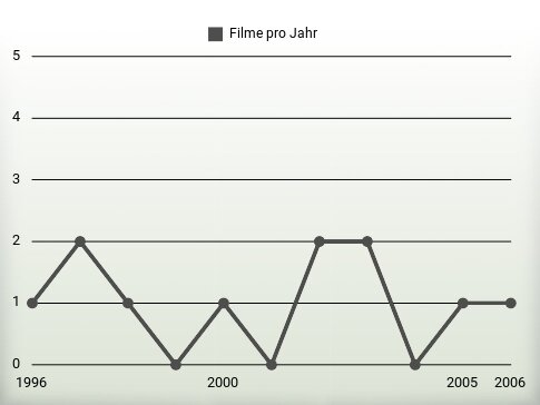 Filme pro Jahr