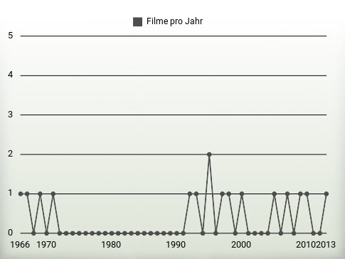 Filme pro Jahr