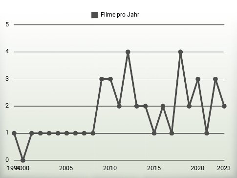 Filme pro Jahr