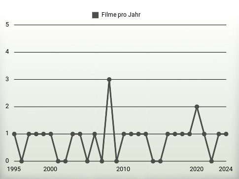 Filme pro Jahr