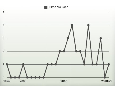 Filme pro Jahr