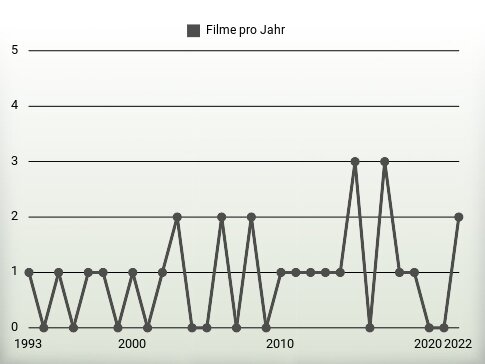 Filme pro Jahr