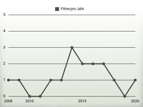 Filme pro Jahr