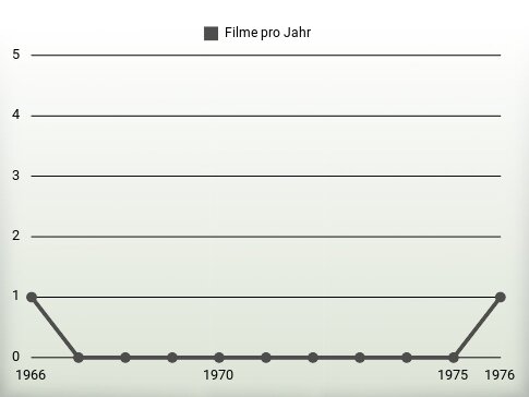 Filme pro Jahr