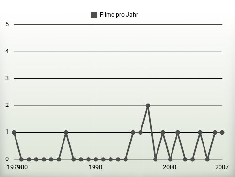 Filme pro Jahr