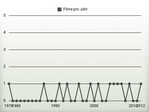 Filme pro Jahr