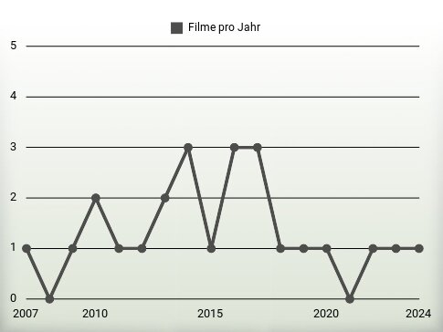 Filme pro Jahr