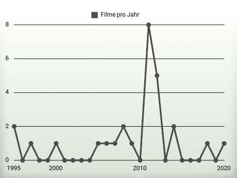 Filme pro Jahr