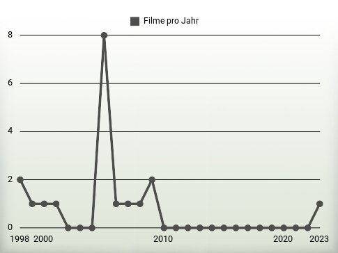 Filme pro Jahr