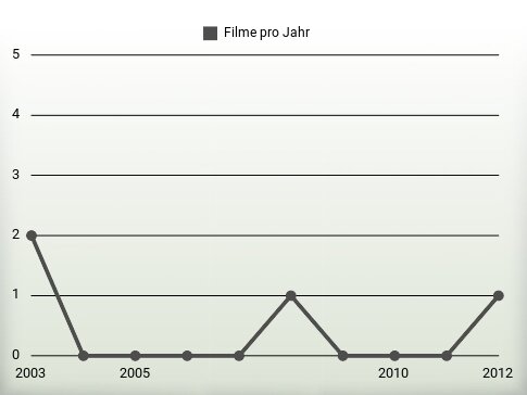 Filme pro Jahr