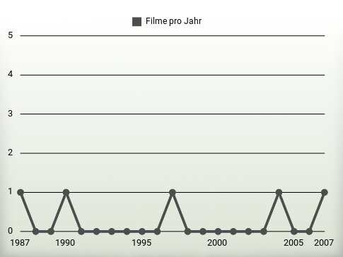 Filme pro Jahr