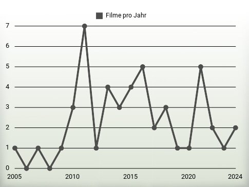 Filme pro Jahr