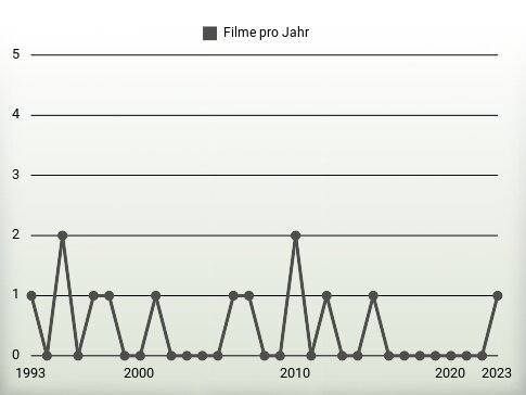 Filme pro Jahr