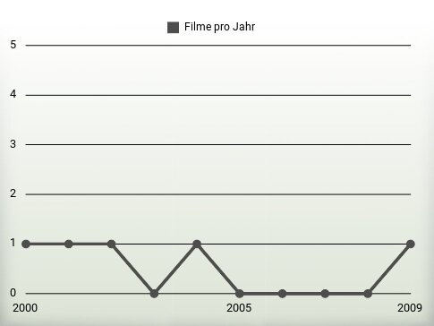 Filme pro Jahr