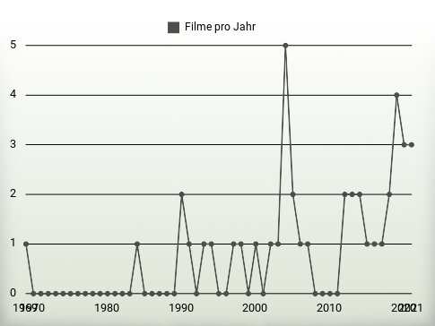 Filme pro Jahr