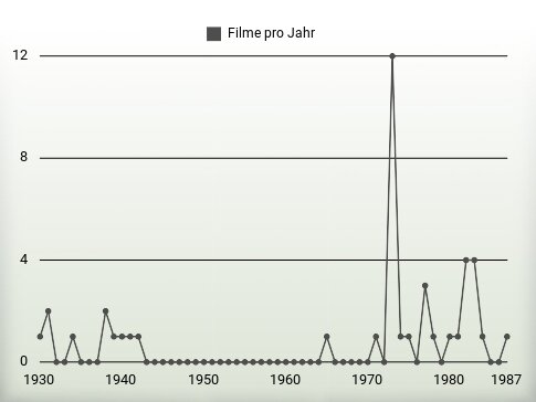 Filme pro Jahr