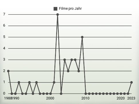 Filme pro Jahr