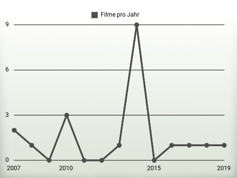 Filme pro Jahr