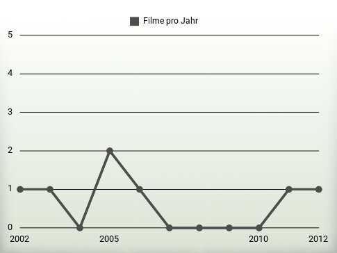 Filme pro Jahr