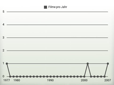 Filme pro Jahr