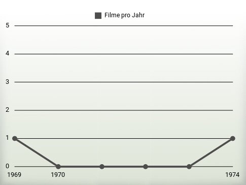 Filme pro Jahr