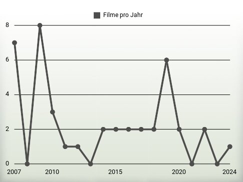 Filme pro Jahr