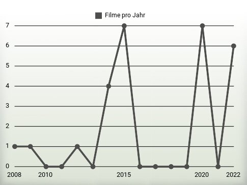 Filme pro Jahr