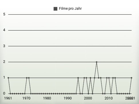 Filme pro Jahr